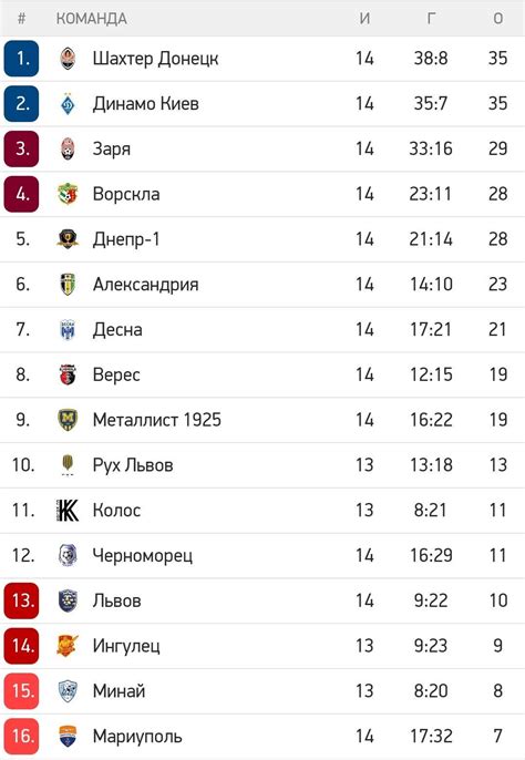 прем'єр ліга україни турнірна таблиця